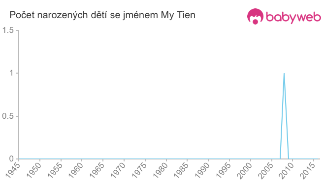 Počet dětí narozených se jménem My Tien