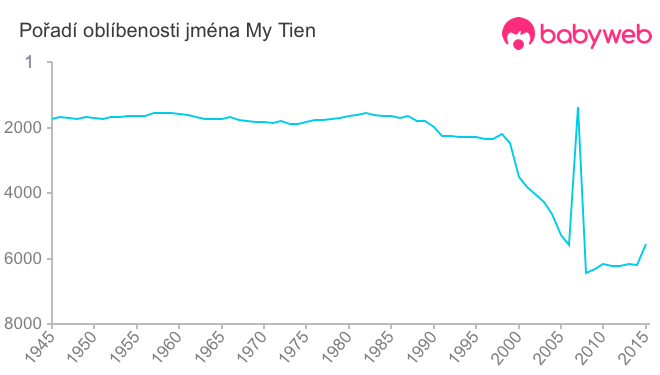 Pořadí oblíbenosti jména My Tien