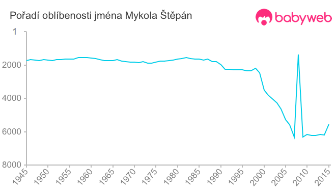 Pořadí oblíbenosti jména Mykola Štěpán