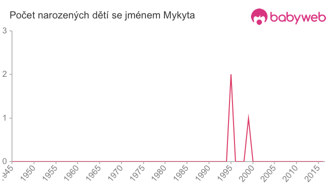Počet dětí narozených se jménem Mykyta