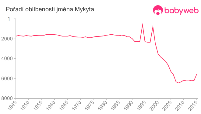 Pořadí oblíbenosti jména Mykyta