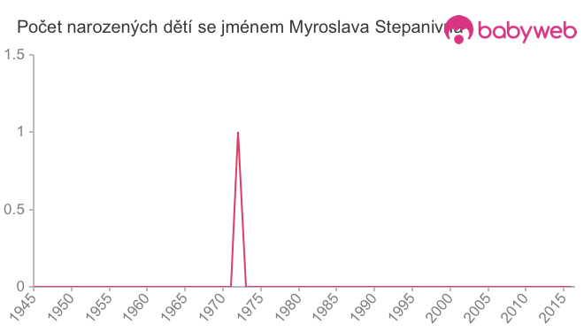 Počet dětí narozených se jménem Myroslava Stepanivna