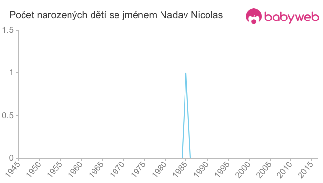 Počet dětí narozených se jménem Nadav Nicolas