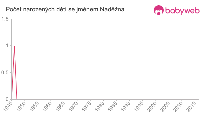 Počet dětí narozených se jménem Naděžna