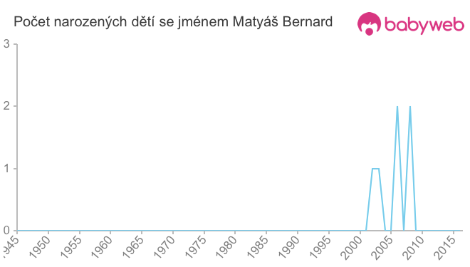 Počet dětí narozených se jménem Matyáš Bernard