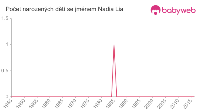 Počet dětí narozených se jménem Nadia Lia