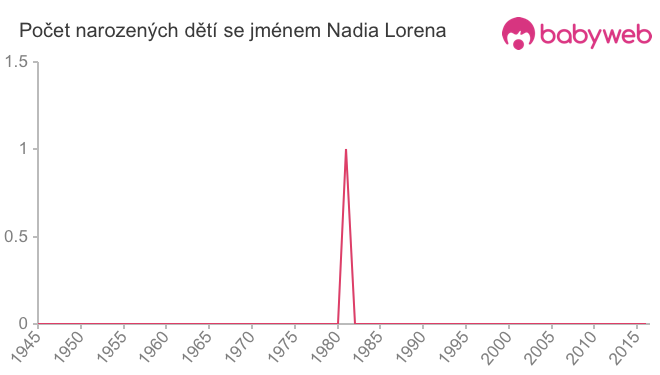 Počet dětí narozených se jménem Nadia Lorena