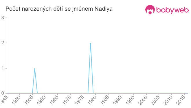 Počet dětí narozených se jménem Nadiya