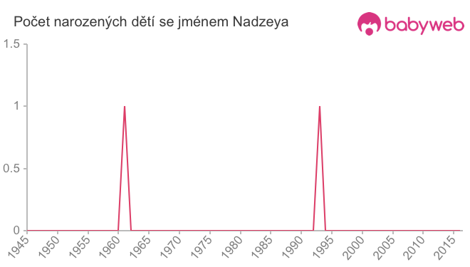 Počet dětí narozených se jménem Nadzeya