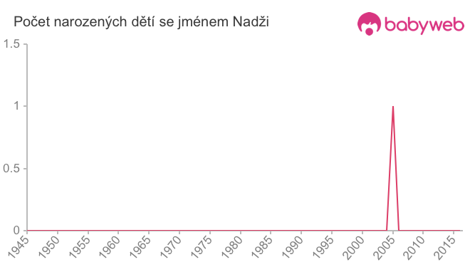 Počet dětí narozených se jménem Nadži