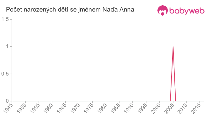 Počet dětí narozených se jménem Naďa Anna