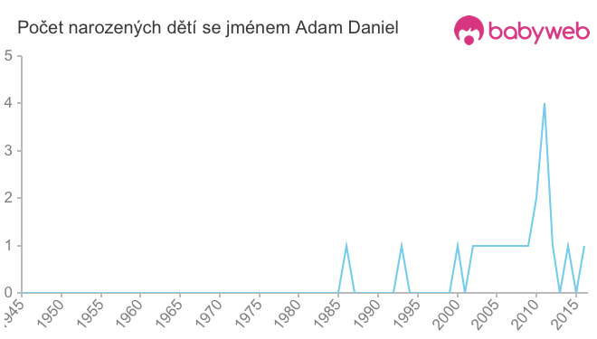 Počet dětí narozených se jménem Adam Daniel