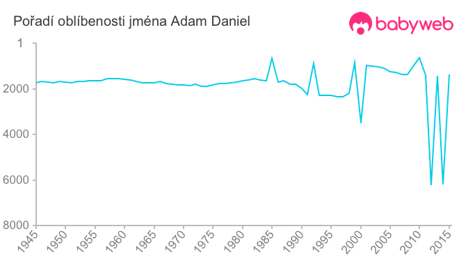 Pořadí oblíbenosti jména Adam Daniel
