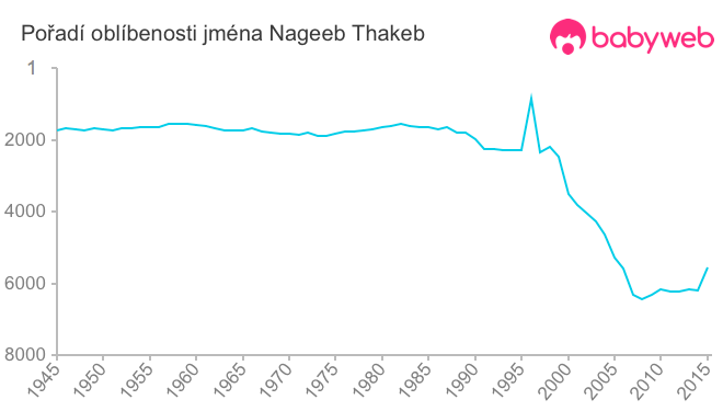 Pořadí oblíbenosti jména Nageeb Thakeb