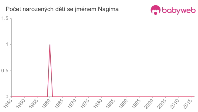 Počet dětí narozených se jménem Nagima