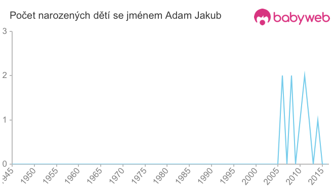 Počet dětí narozených se jménem Adam Jakub