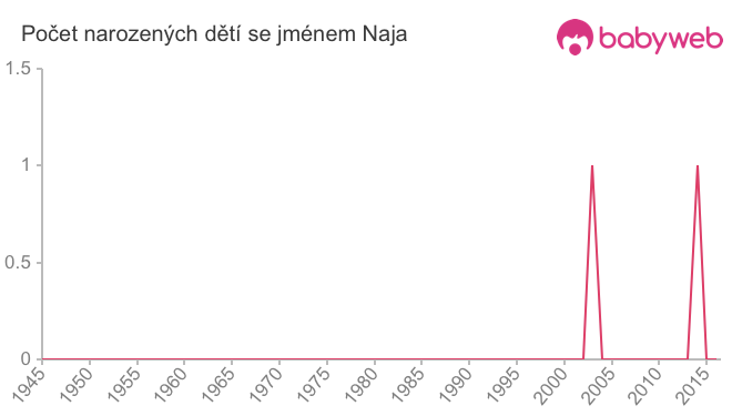 Počet dětí narozených se jménem Naja