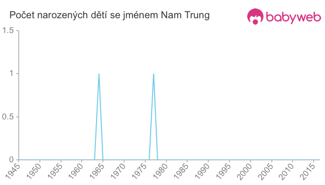 Počet dětí narozených se jménem Nam Trung