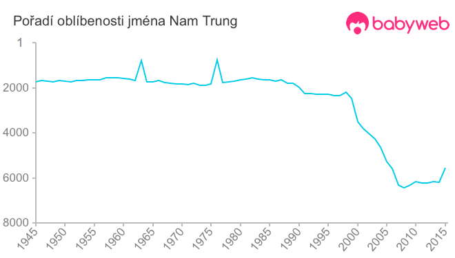 Pořadí oblíbenosti jména Nam Trung