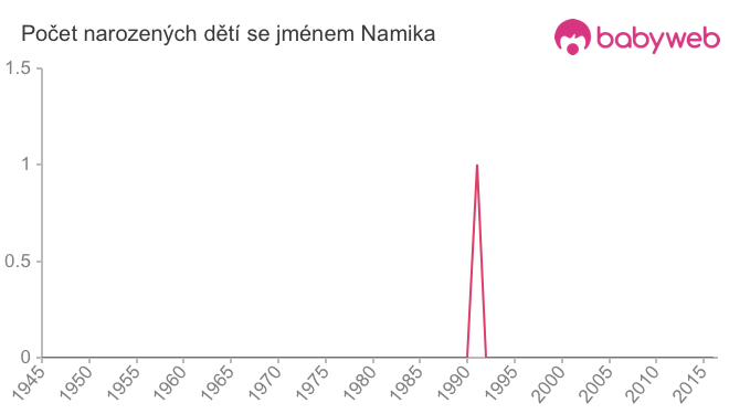 Počet dětí narozených se jménem Namika