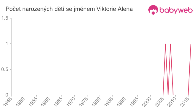 Počet dětí narozených se jménem Viktorie Alena