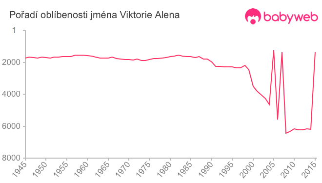 Pořadí oblíbenosti jména Viktorie Alena