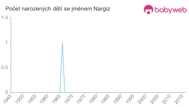 Počet dětí narozených se jménem Nargiz