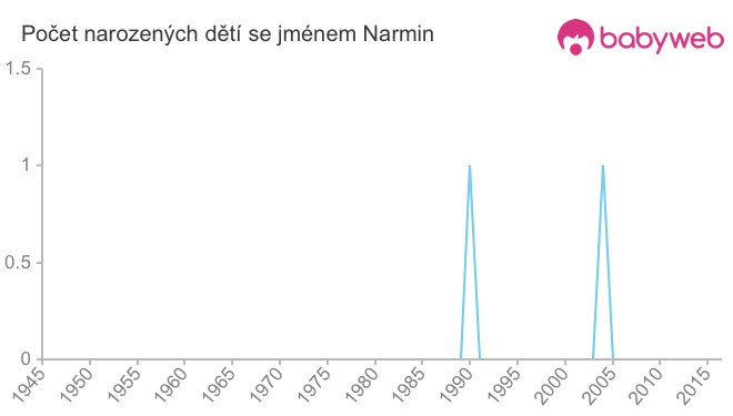 Počet dětí narozených se jménem Narmin