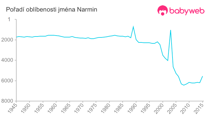Pořadí oblíbenosti jména Narmin