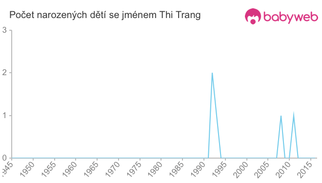 Počet dětí narozených se jménem Thi Trang