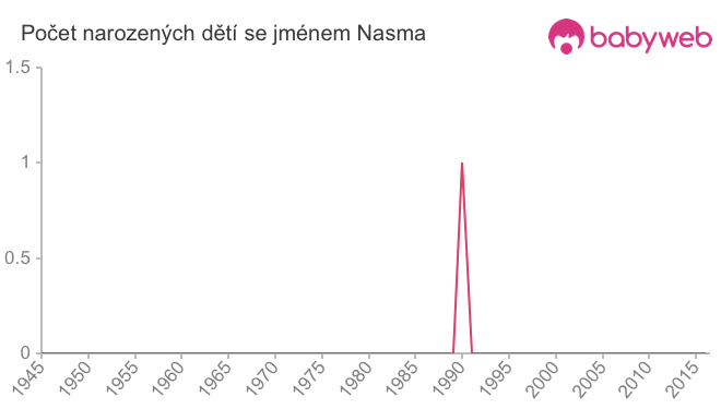 Počet dětí narozených se jménem Nasma