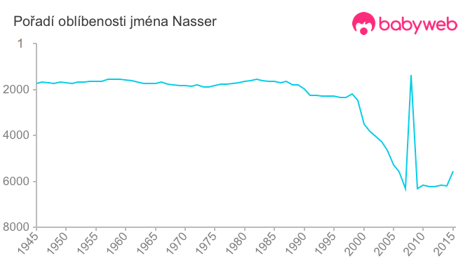 Pořadí oblíbenosti jména Nasser