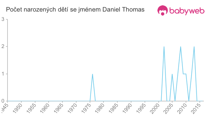 Počet dětí narozených se jménem Daniel Thomas