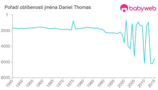 Pořadí oblíbenosti jména Daniel Thomas
