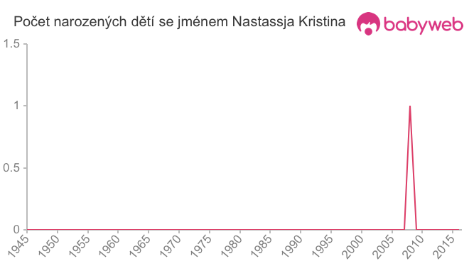 Počet dětí narozených se jménem Nastassja Kristina