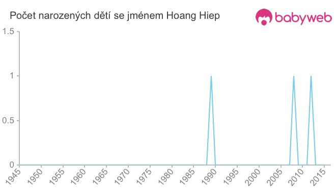 Počet dětí narozených se jménem Hoang Hiep