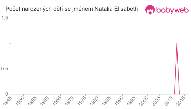 Počet dětí narozených se jménem Natalia Elisabeth