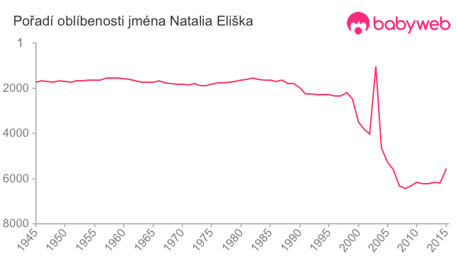 Pořadí oblíbenosti jména Natalia Eliška