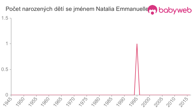 Počet dětí narozených se jménem Natalia Emmanuelle