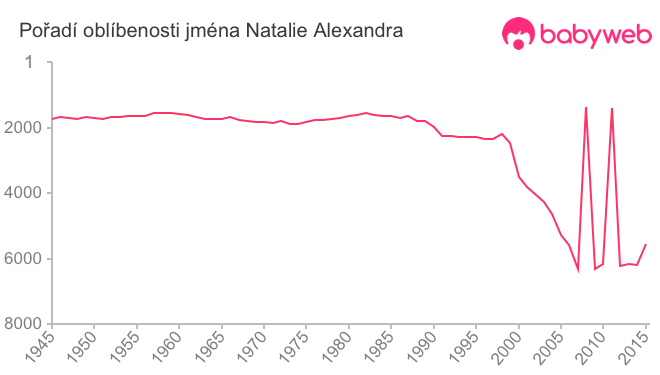 Pořadí oblíbenosti jména Natalie Alexandra