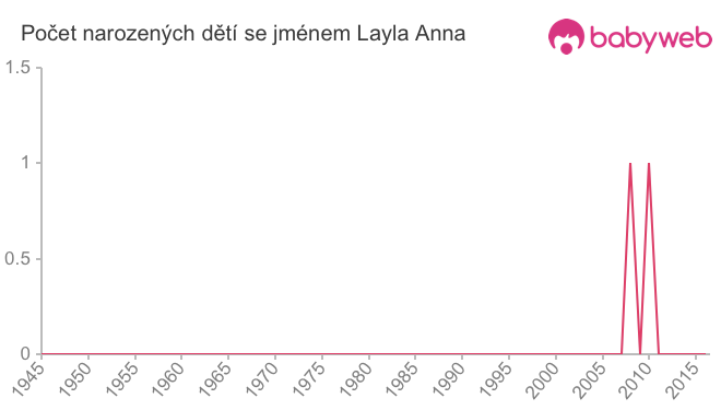 Počet dětí narozených se jménem Layla Anna