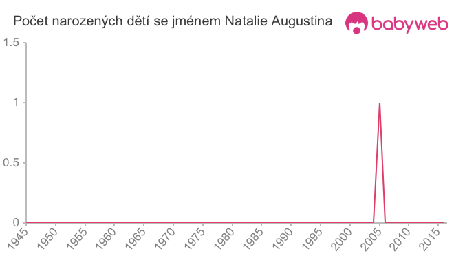 Počet dětí narozených se jménem Natalie Augustina