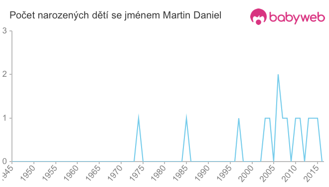 Počet dětí narozených se jménem Martin Daniel