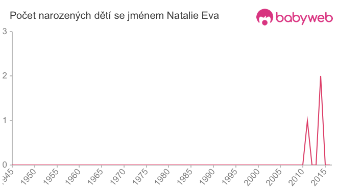 Počet dětí narozených se jménem Natalie Eva
