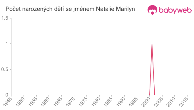 Počet dětí narozených se jménem Natalie Marilyn