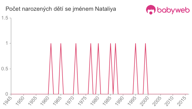Počet dětí narozených se jménem Nataliya