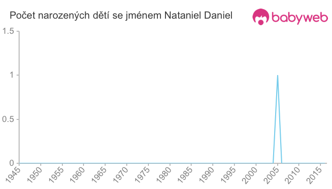 Počet dětí narozených se jménem Nataniel Daniel