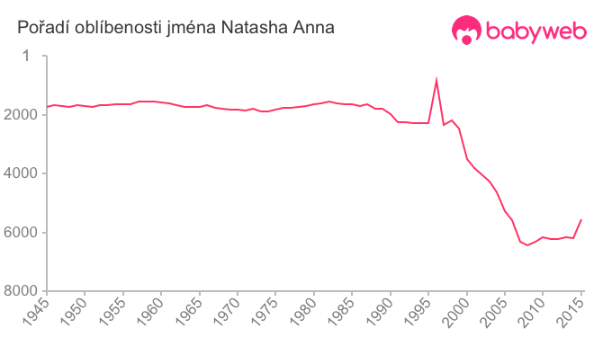 Pořadí oblíbenosti jména Natasha Anna
