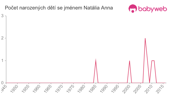 Počet dětí narozených se jménem Natália Anna