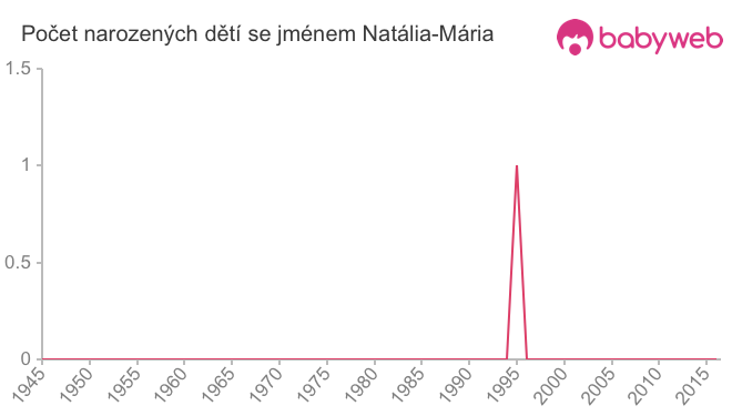 Počet dětí narozených se jménem Natália-Mária